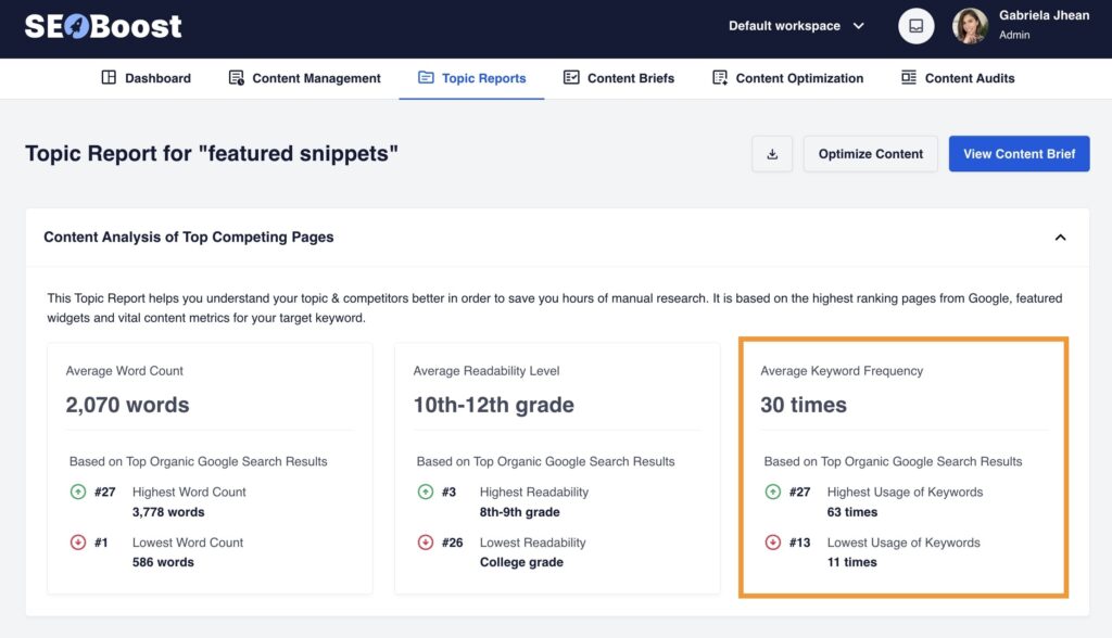 Topic report shows an average keyword frequency of 30.