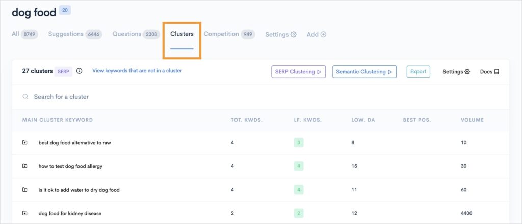 Topic and keyword clusters about dog food.