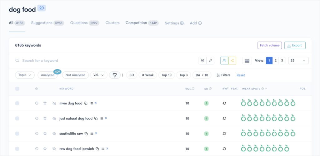 Keyword report shows keyword ideas, difficulty, and weak spots.