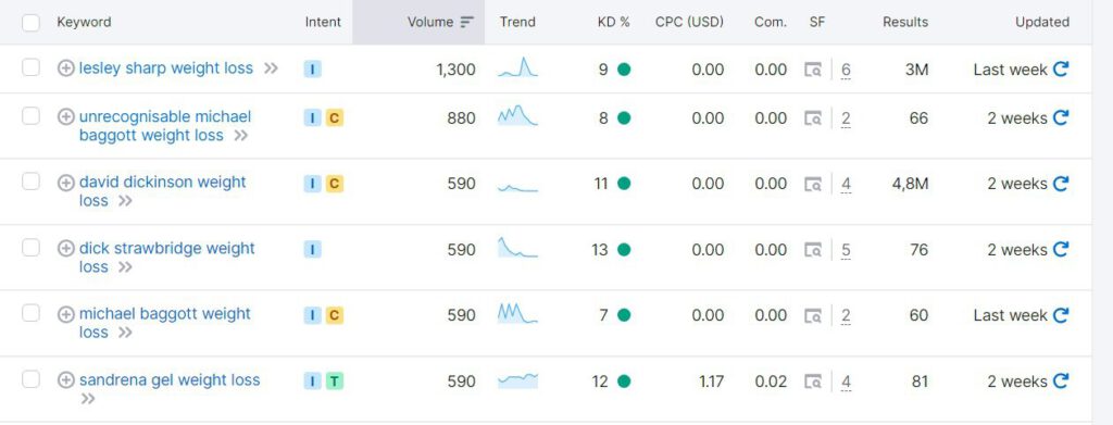 A keyword screenshot of a google analytics dashboard.