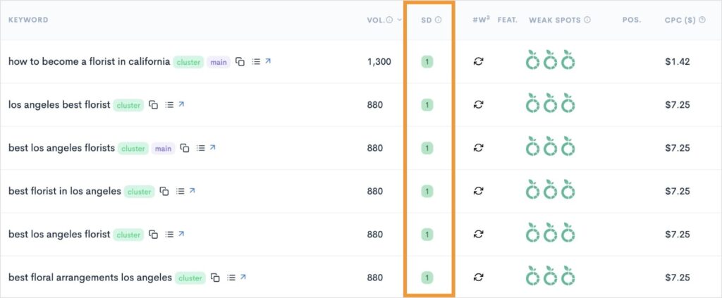 Keyword difficulty metric is SD in LowFruits.