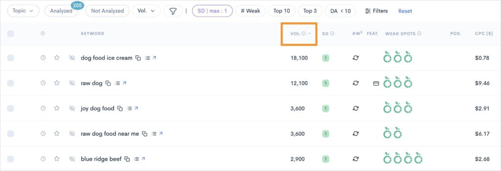 High-volume, low-competition keywords in LowFruits.