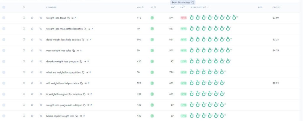 A screenshot of a dashboard displaying various measures.