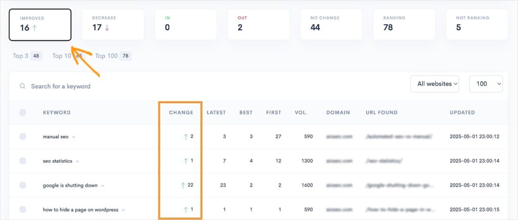 Tracked keywords that have improved positions can help you identify a good internal linking strategy.