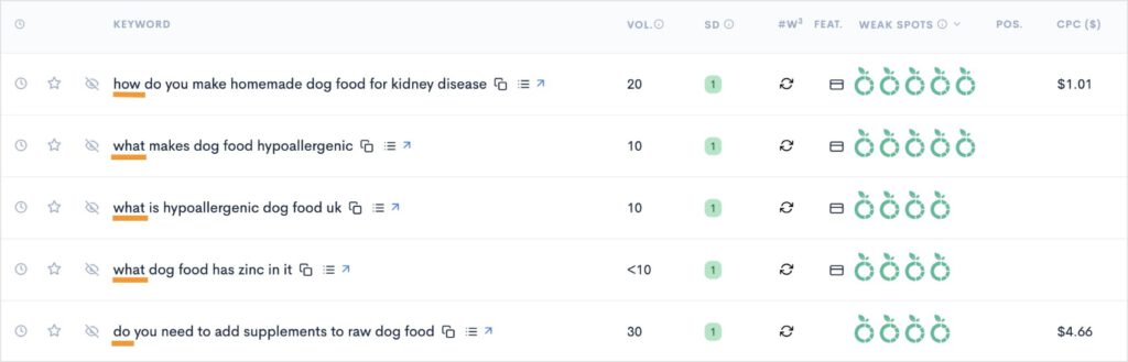 Question keywords about dog food.