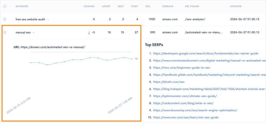 Historical positions of a keyword in the Rank Tracker.