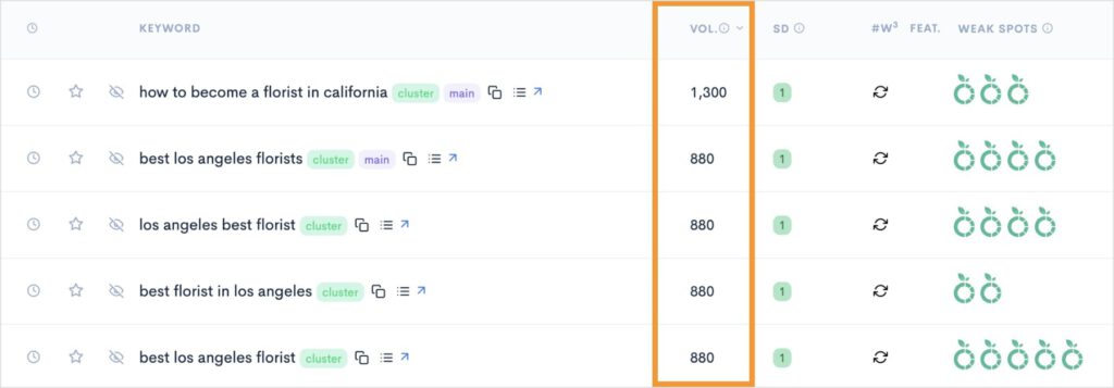 Keyword report sorted by monthly search volume.