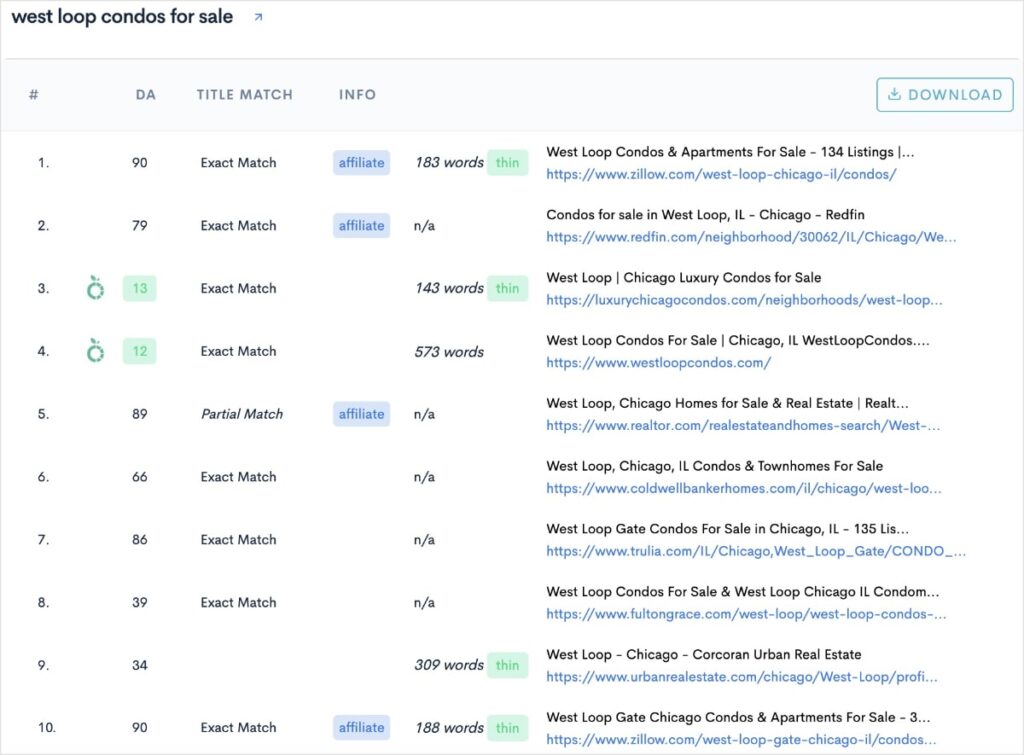 Top 10 organic search results for the keyword west loop condos for sale.