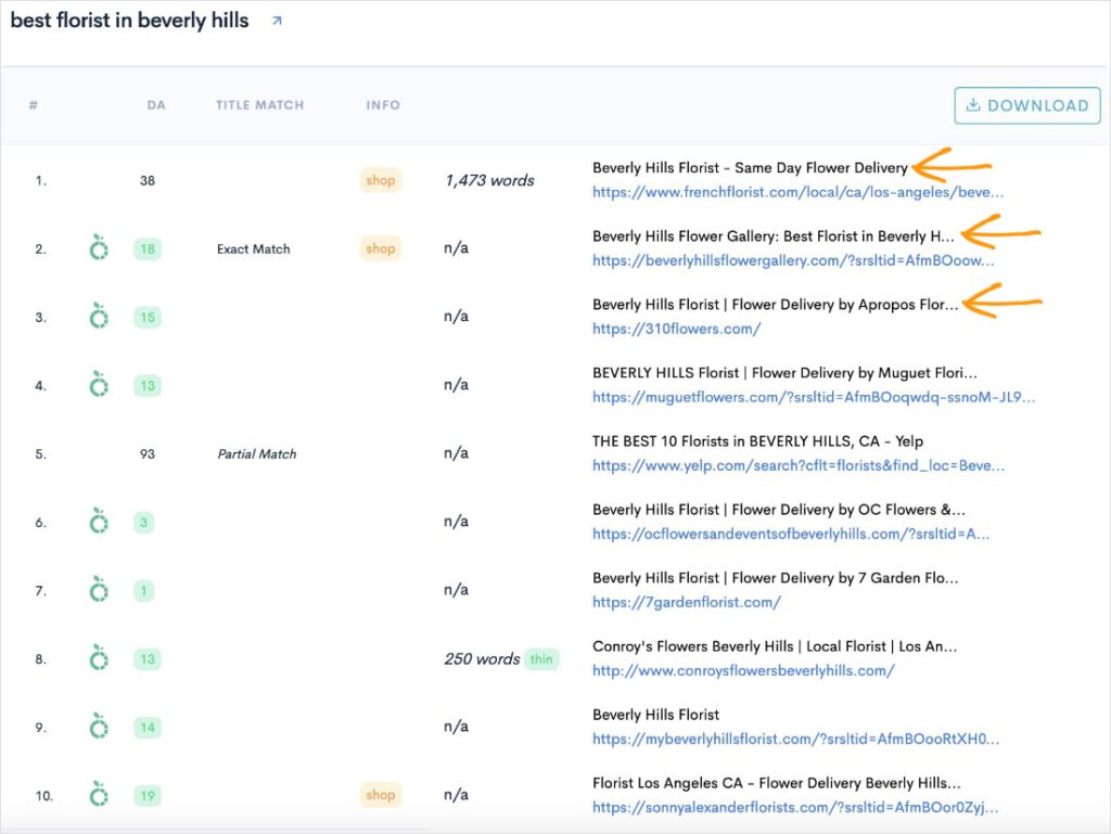SERP analysis of the top organic search results.