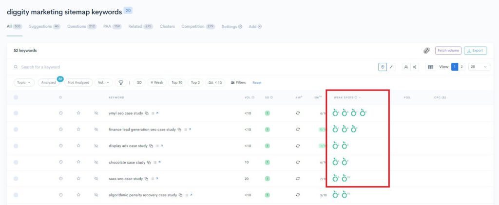 A screenshot of a Google Analytics dashboard showcasing the use of LowFruits' Extraction Features.