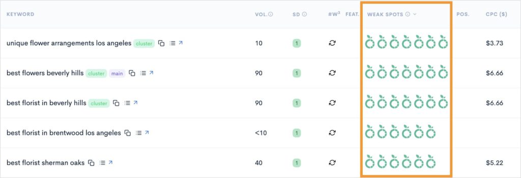 LowFruits keyword list with weak spots on the SERP.