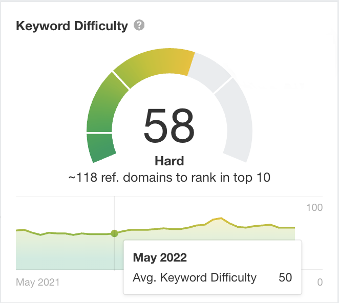 Ahrefs keyword difficulty score.
