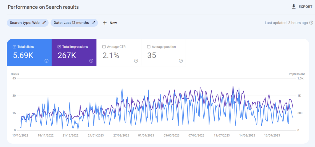 Google Analytics dashboard.