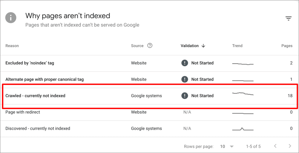 Google Search Console shows 18 crawled currently not indexed pages.