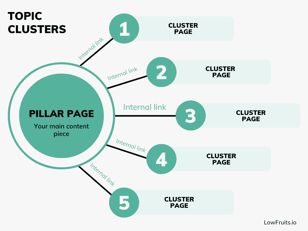 Diagram of a topic cluster with a pillage page and multiple cluster pages.