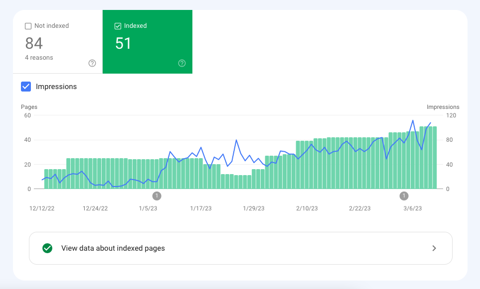 programmatic seo website progress for indexing