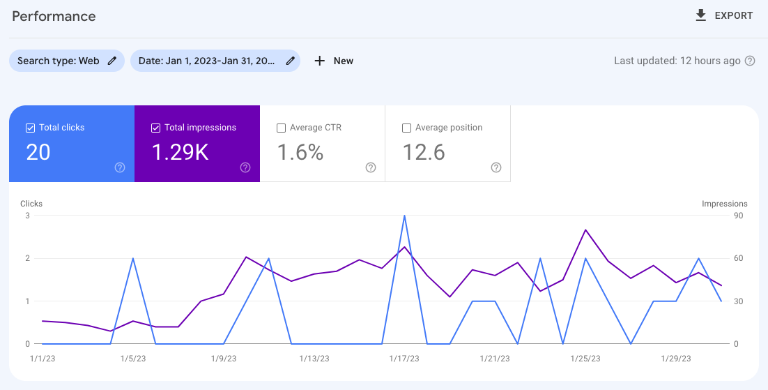 Traffic and SEO performance of a programmatic SEO website