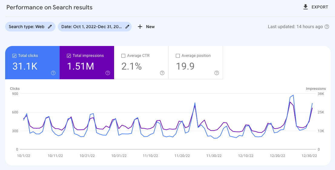 Case study website growth with LowFruits